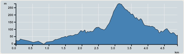 Ascent : 277m　　Descent : 277m　　Max : 277m　　Min : 0m<br><p class='smallfont'>The accuracy of elevation is +/-30m
