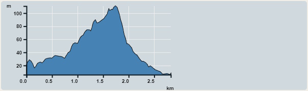 Ascent : 105m　　Descent : 105m　　Max : 111m　　Min : 6m<br><p class='smallfont'>The accuracy of elevation is +/-30m