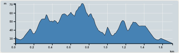 Ascent : 47m　　Descent : 54m　　Max : 71m　　Min : 24m<br><p class='smallfont'>The accuracy of elevation is +/-30m