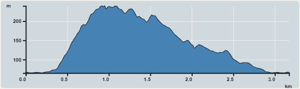 Ascent : 175m　　Descent : 175m　　Max : 240m　　Min : 65m<br><p class='smallfont'>The accuracy of elevation is +/-30m