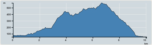Ascent : 550m　　Descent : 569m　　Max : 573m　　Min : 53m<br><p class='smallfont'>The accuracy of elevation is +/-30m