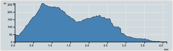 Ascent : 259m　　Descent : 270m　　Max : 259m　　Min : 0m<br><p class='smallfont'>The accuracy of elevation is +/-30m