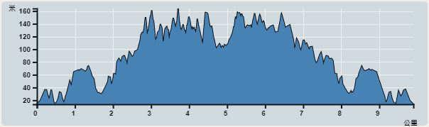 Ascent : 349m　　Descent : 345m　　Max : 163m　　Min : 13m<br><p class='smallfont'>The accuracy of elevation is +/-30m