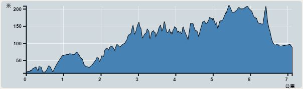 Ascent : 308m　　Descent : 224m　　Max : 208m　　Min : 13m<br><p class='smallfont'>The accuracy of elevation is +/-30m