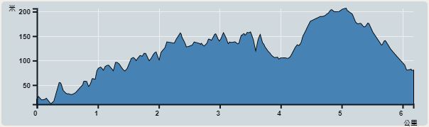 Ascent : 287m　　Descent : 227m　　Max : 206m　　Min : 11m<br><p class='smallfont'>The accuracy of elevation is +/-30m