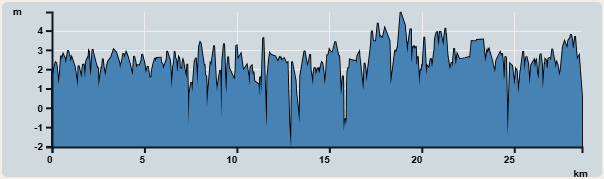 攀升︰26米　　下降︰29米　　最高︰5米　　最低︰0米<br><p class='smallfont'>海拔高度值只供參考 誤差約是30米內