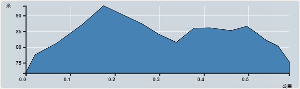 Ascent : 31m　　Descent : 21m　　Max : 93m　　Min : 72m<br><p class='smallfont'>The accuracy of elevation is +/-30m