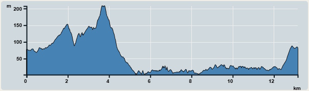 Ascent : 279m　　Descent : 277m　　Max : 207m　　Min : 2m<br><p class='smallfont'>The accuracy of elevation is +/-30m