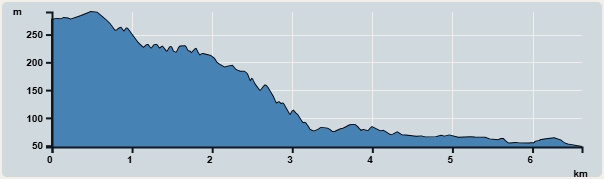 攀升︰45米　　下降︰269米　　最高︰297米　　最低︰59米<br><p class='smallfont'>海拔高度值只供參考 誤差約是30米內