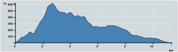 攀升︰714米　　下降︰721米　　最高︰615米　　最低︰3米<br><p class='smallfont'>海拔高度值只供參考 誤差約是30米內