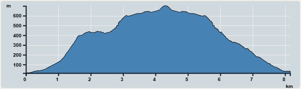 Ascent : 695m　　Descent : 688m　　Max : 700m　　Min : 12m<br><p class='smallfont'>The accuracy of elevation is +/-30m