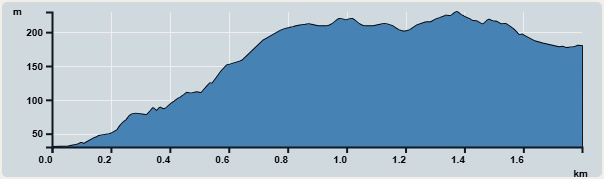 攀升︰205米　　下降︰200米　　最高︰230米　　最低︰15米<br><p class='smallfont'>海拔高度值只供參考 誤差約是30米內
