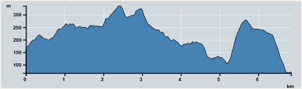 攀升︰339米　　下降︰438米　　最高︰323米　　最低︰115米<br><p class='smallfont'>海拔高度值只供参考 误差约是30米内