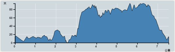 Ascent : 315m　　Descent : 319m　　Max : 94m　　Min : 0m<br><p class='smallfont'>The accuracy of elevation is +/-30m